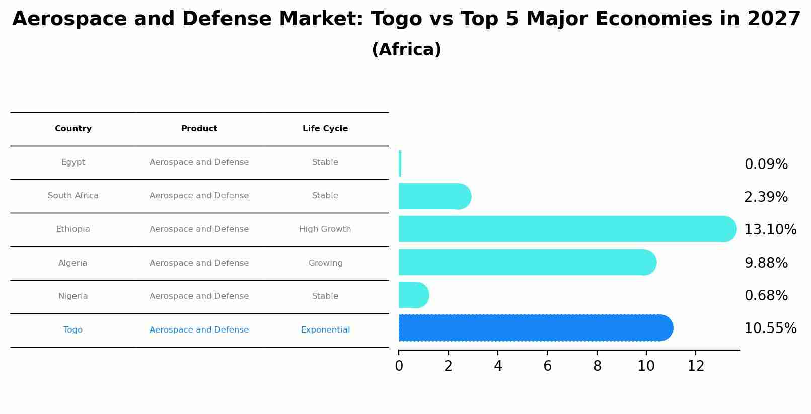 Aerospace and Defense Market: Togo vs Top 5 Major Economies in 2027 (Africa)