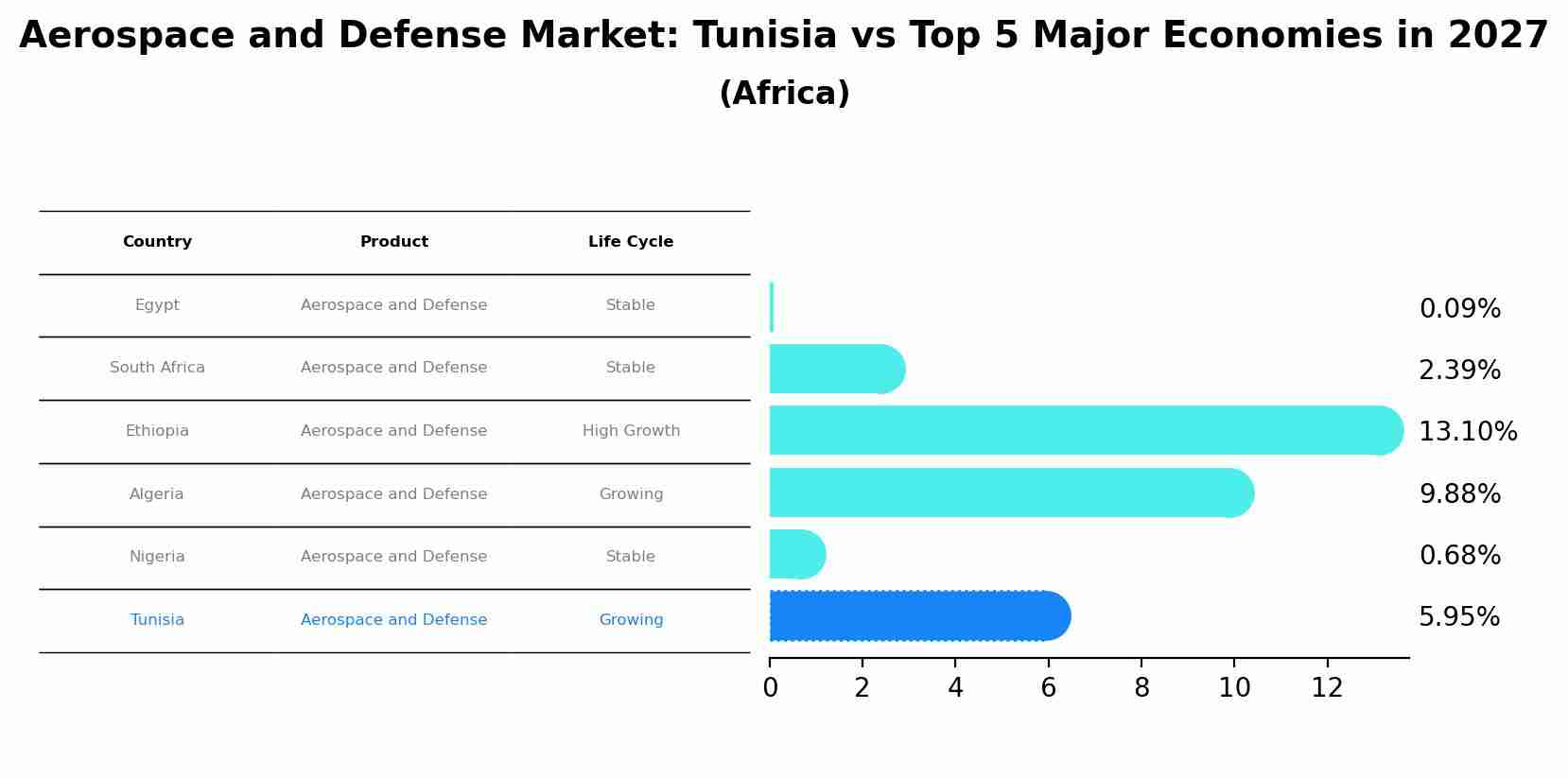Aerospace and Defense Market: Tunisia vs Top 5 Major Economies in 2027 (Africa)
