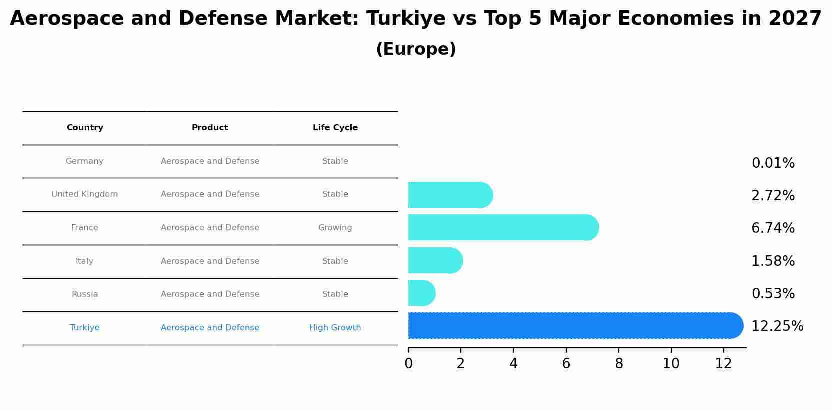 Aerospace and Defense Market: Turkiye vs Top 5 Major Economies in 2027 (Europe)