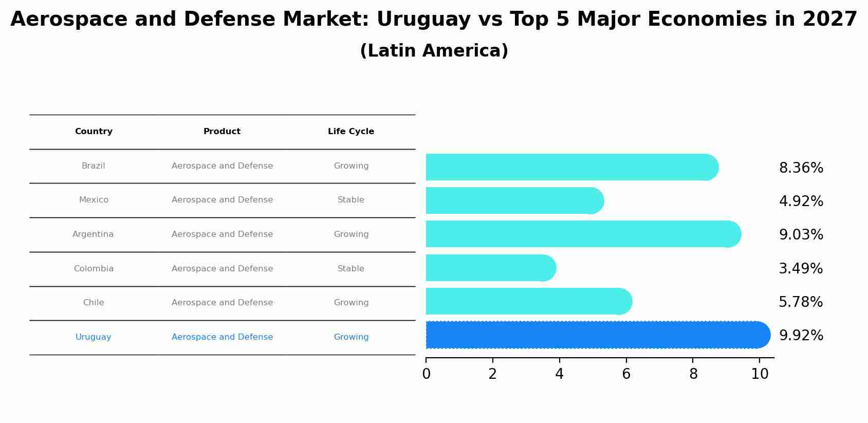 Aerospace and Defense Market: Uruguay vs Top 5 Major Economies in 2027 (Latin America)