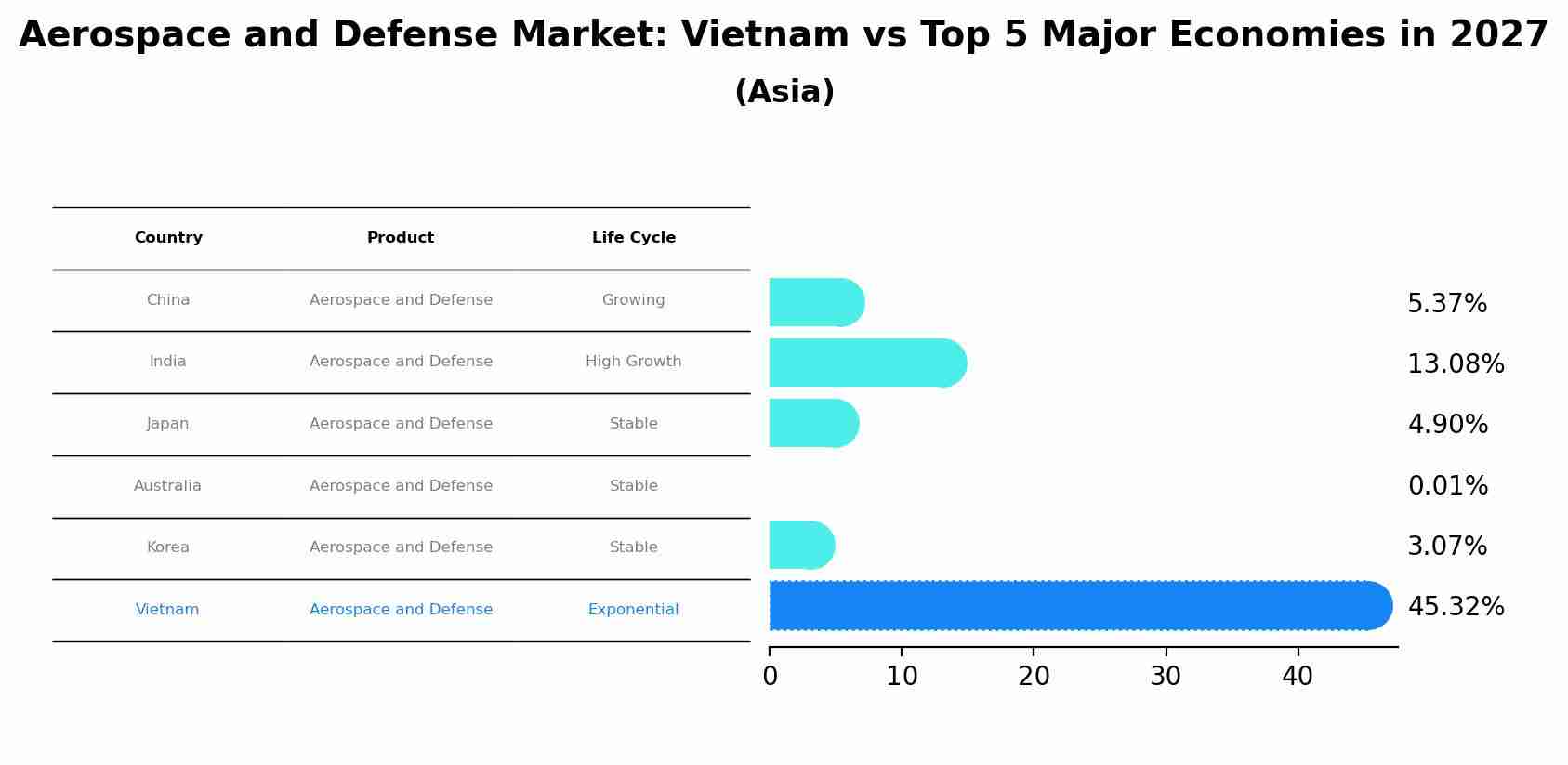 Aerospace and Defense Market: Vietnam vs Top 5 Major Economies in 2027 (Asia)