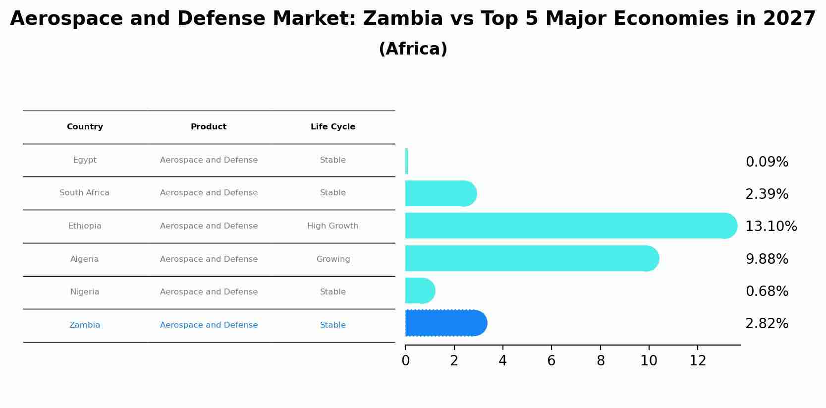 Aerospace and Defense Market: Zambia vs Top 5 Major Economies in 2027 (Africa)