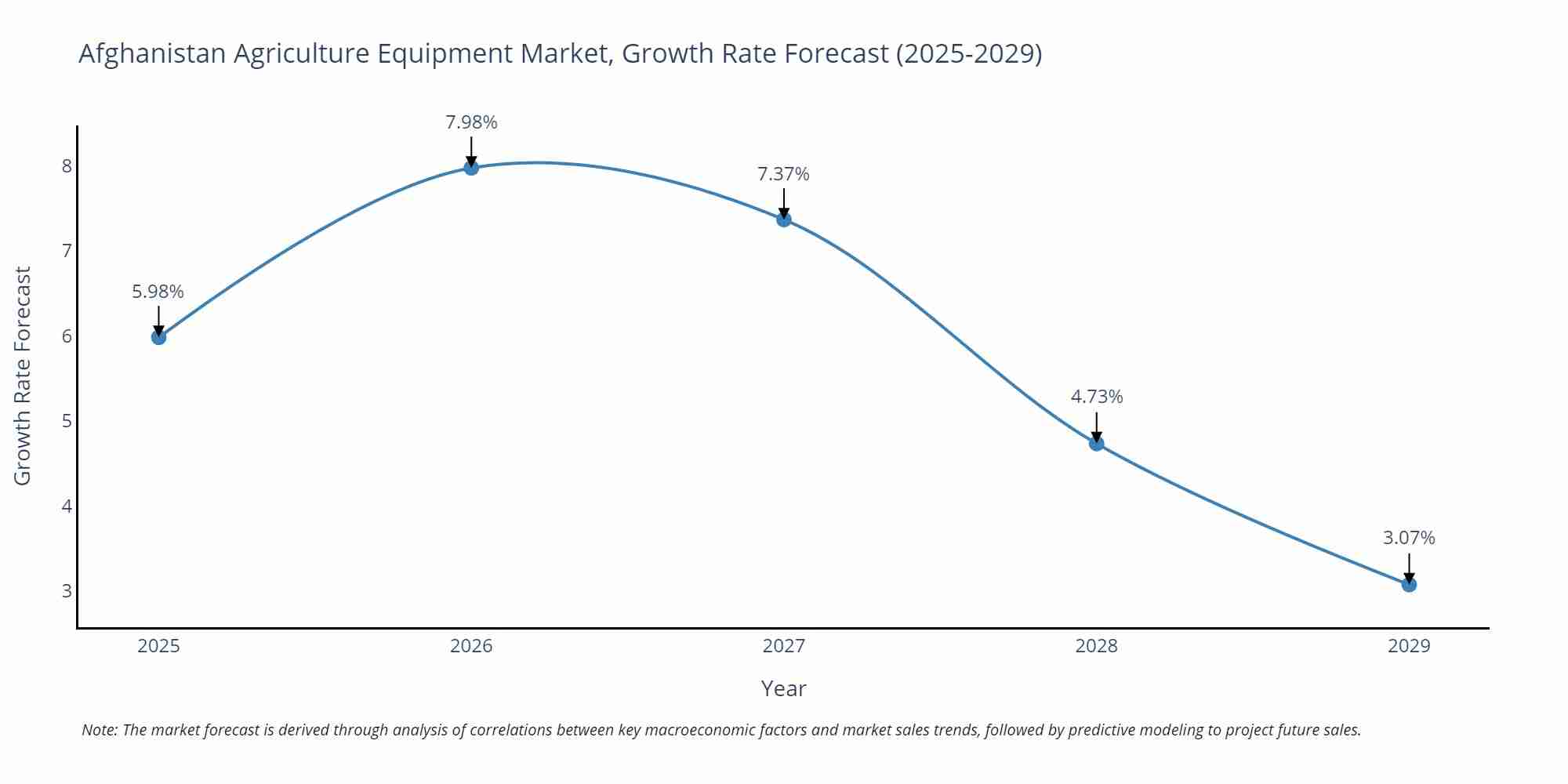 Afghanistan Agriculture Equipment Market Size Growth Rate