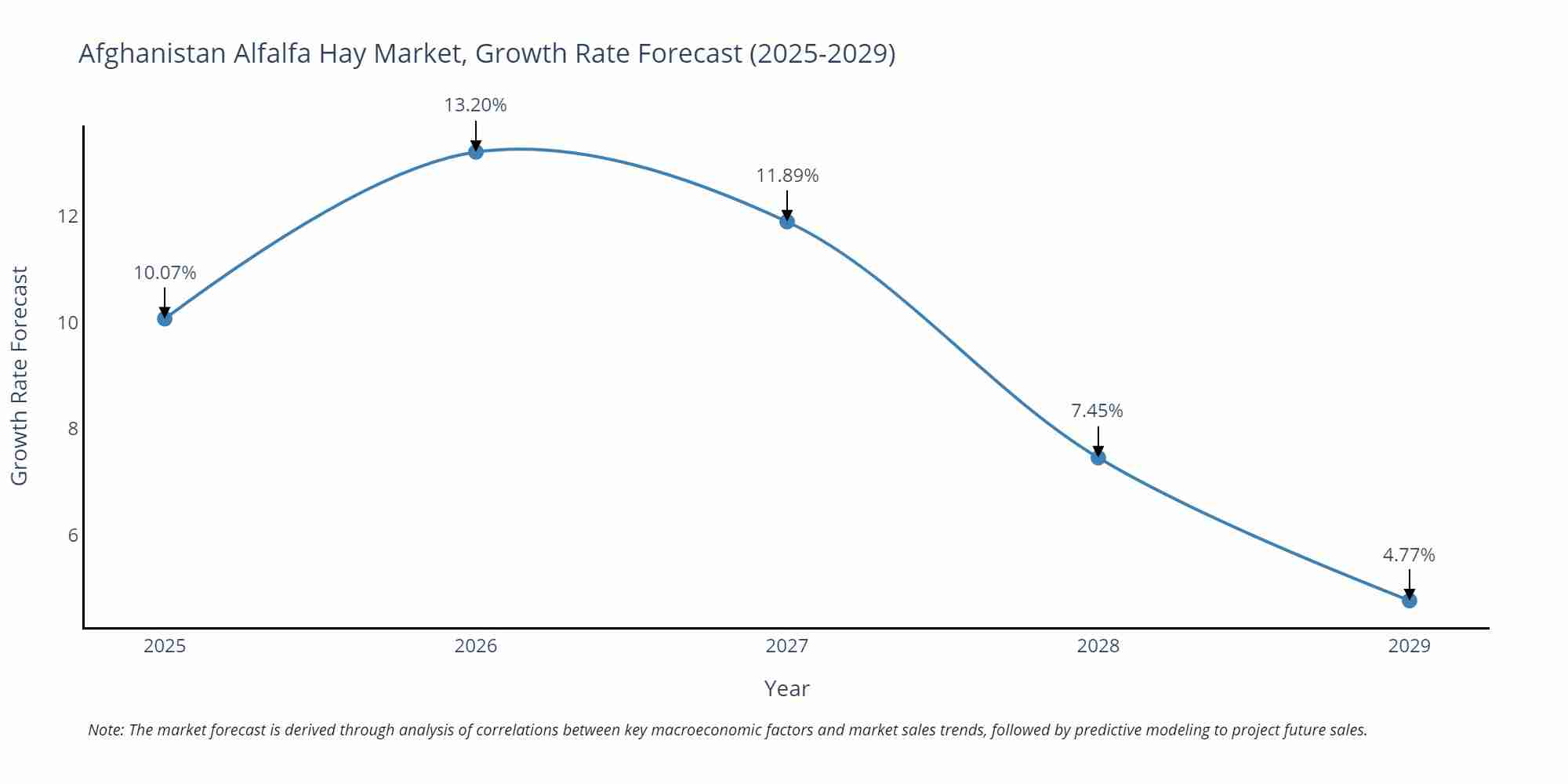 Afghanistan Alfalfa Hay Market Growth Rate