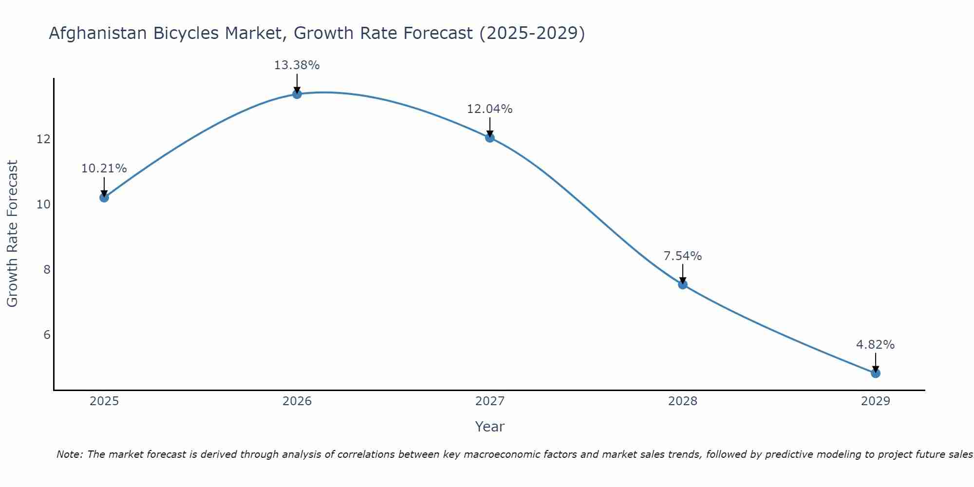 Afghanistan Bicycles Market Growth Rate