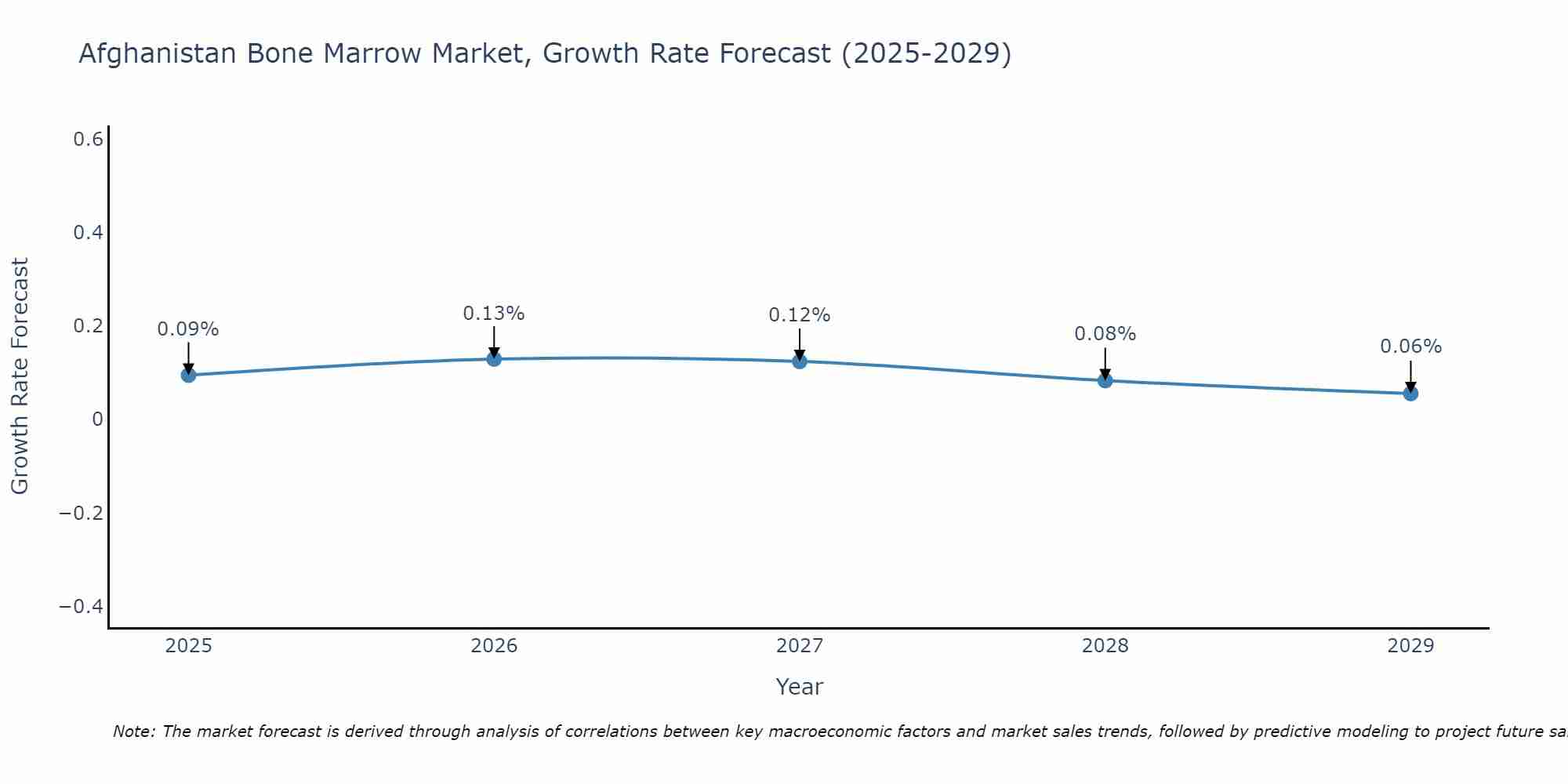 Afghanistan Bone Marrow Market Growth Rate