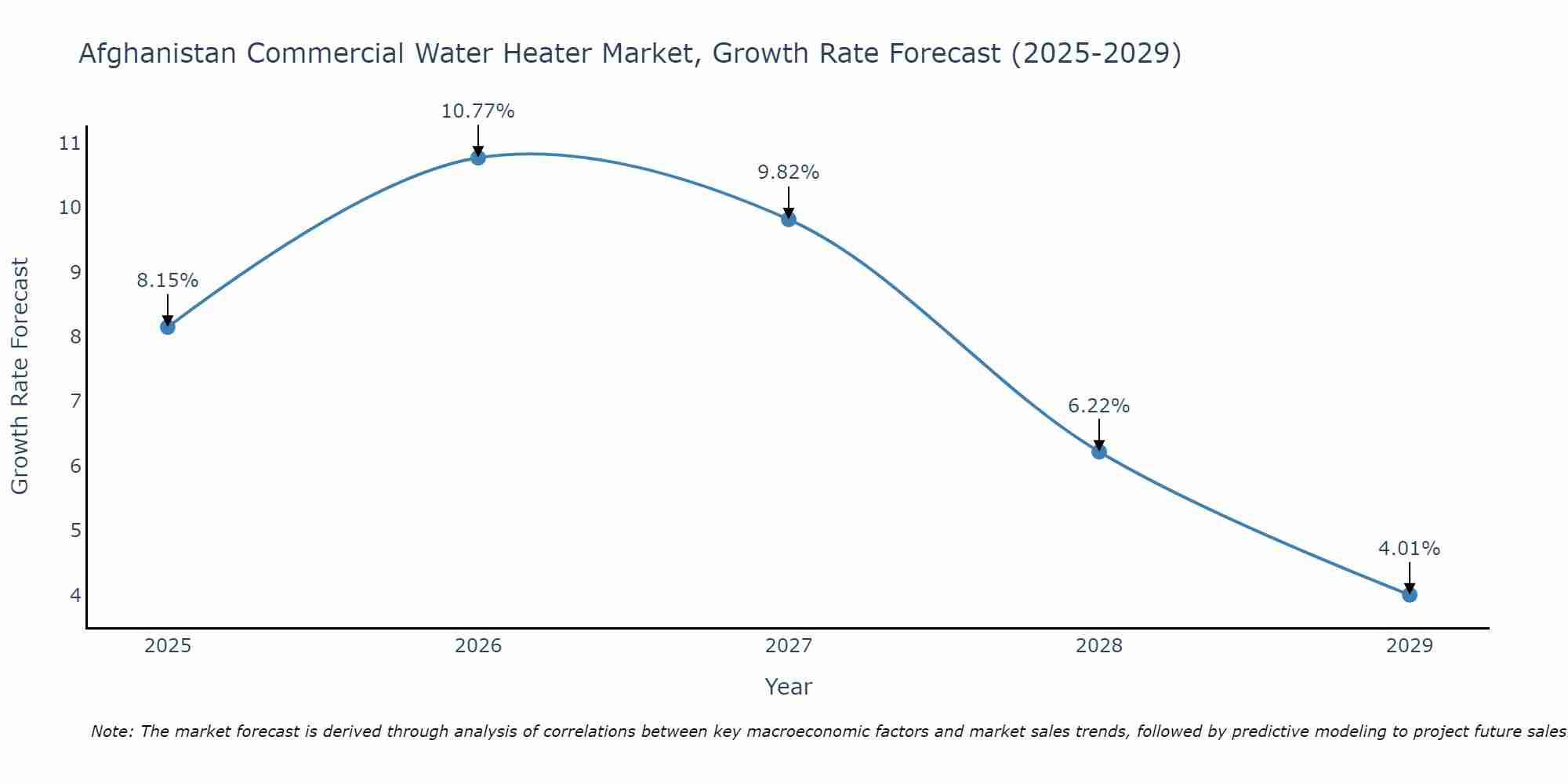 Afghanistan Commercial Water Heater Market Growth Rate