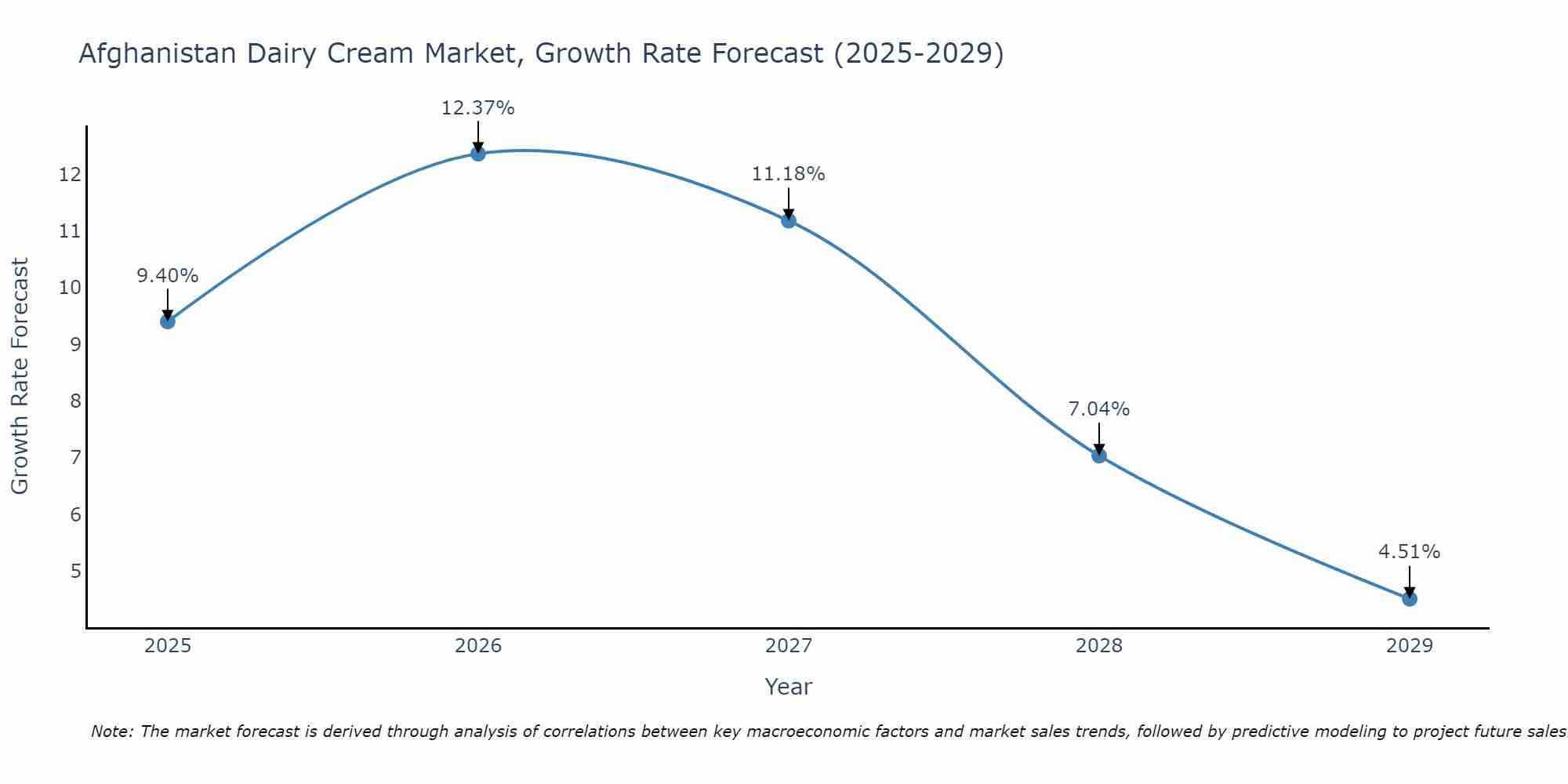 Afghanistan Dairy Cream Market Growth Rate