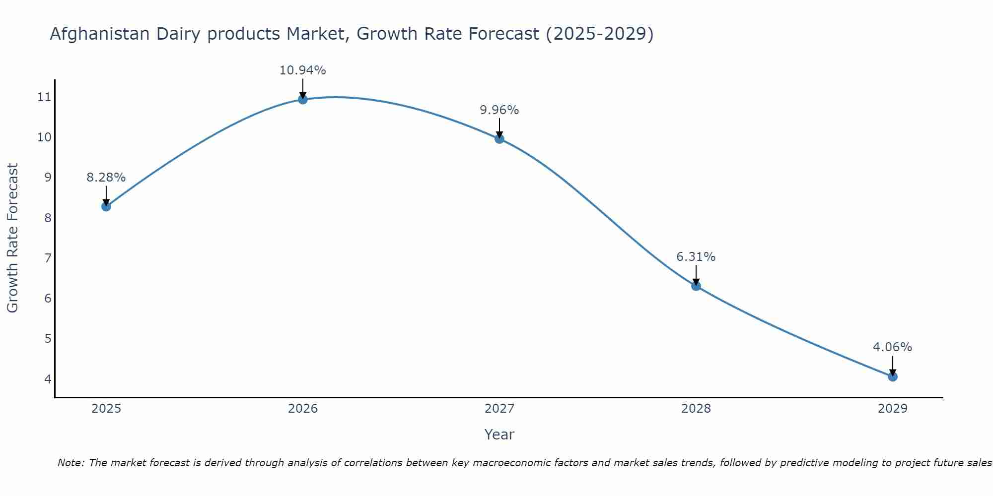 Afghanistan Dairy products Market Size Growth Rate