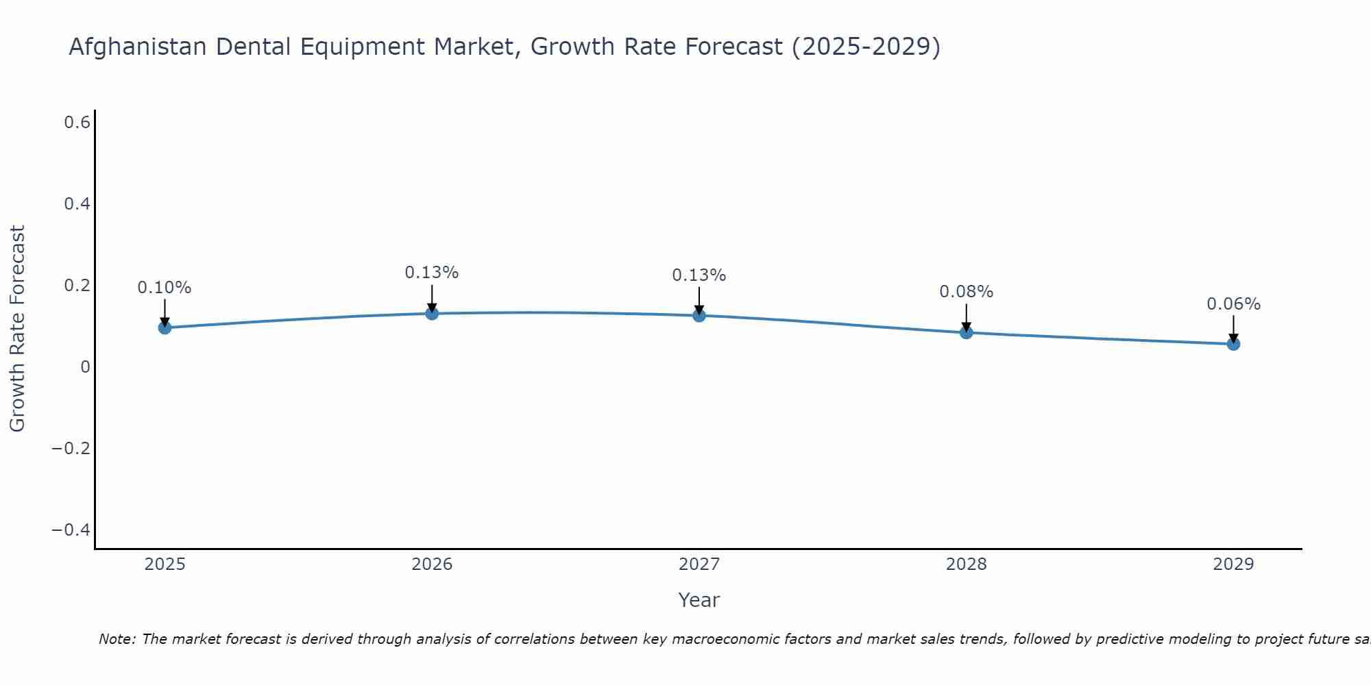Afghanistan Dental Equipment Market Growth Rate