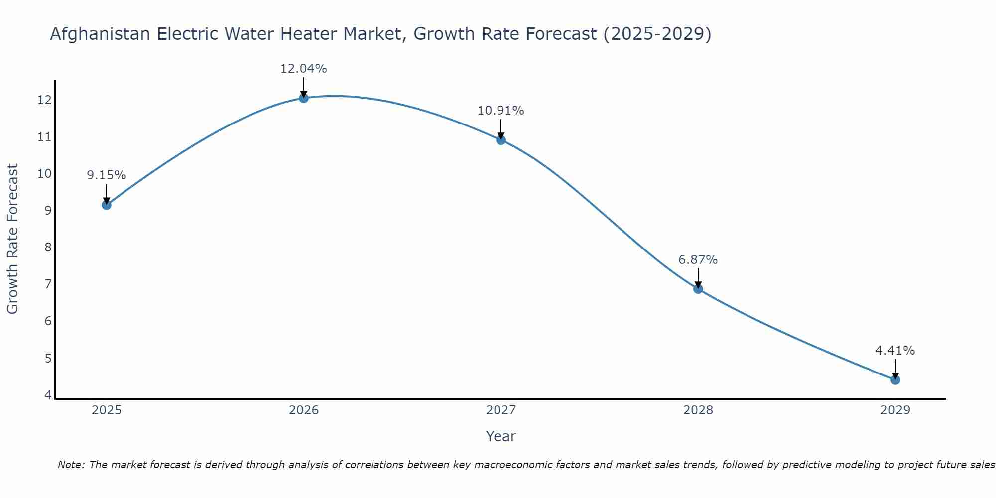 Afghanistan Electric Water Heater Market Growth Rate