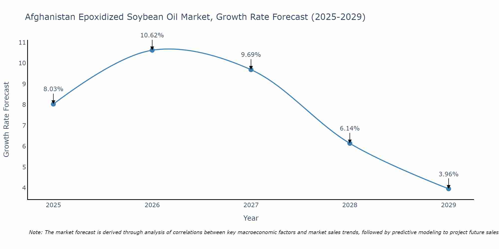 Afghanistan Epoxidized Soybean Oil Market Growth Rate