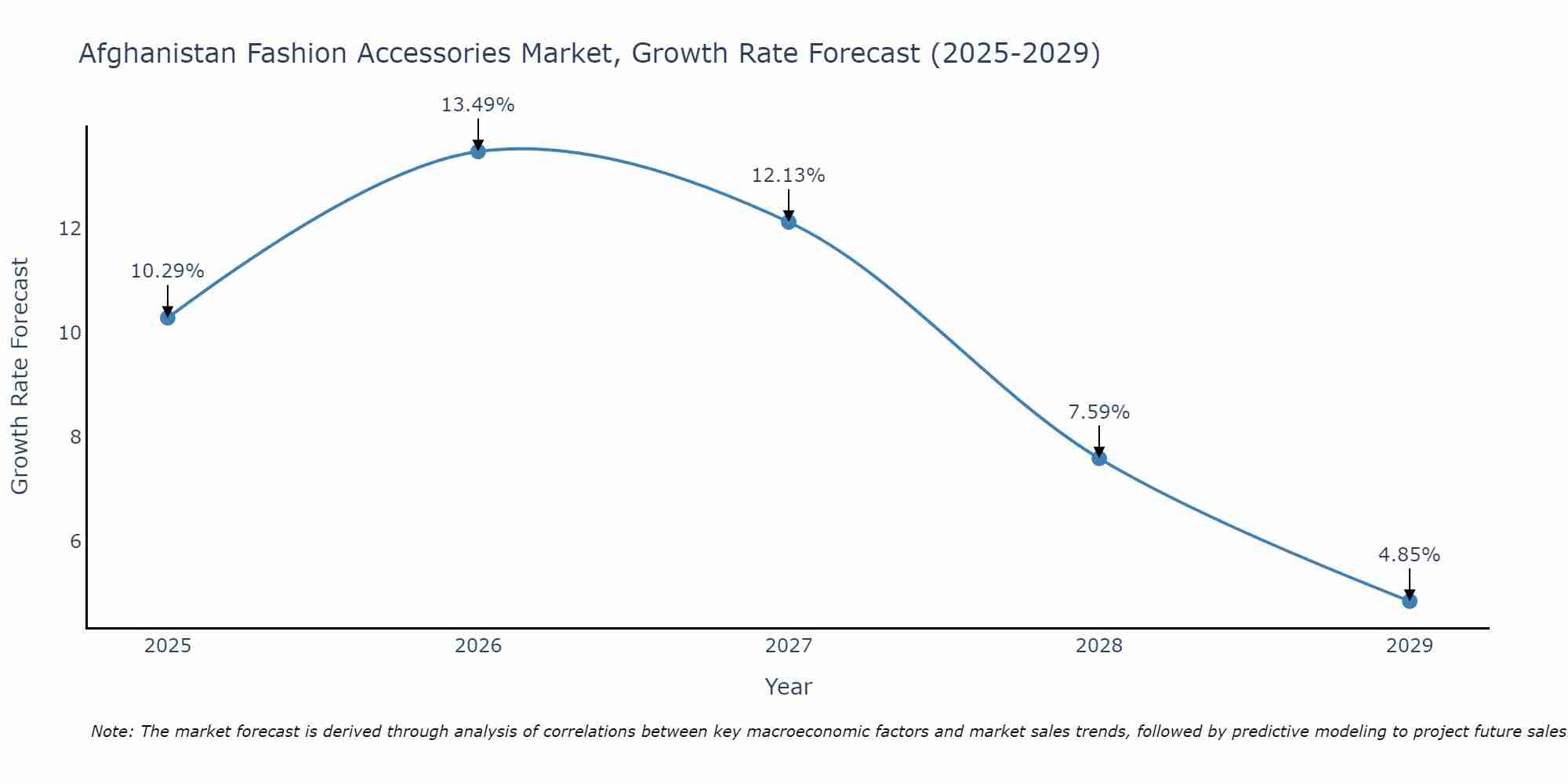 Afghanistan Fashion Accessories Market Growth Rate