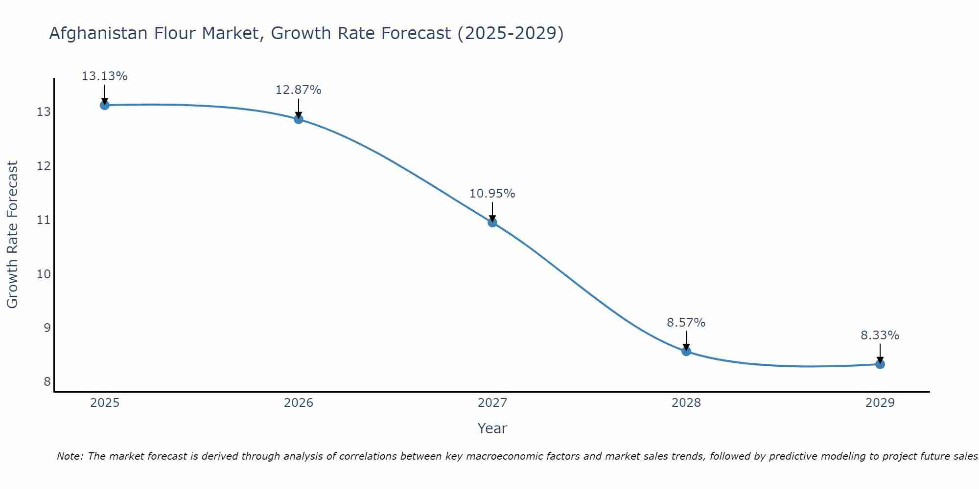 Afghanistan Flour Market Size Growth Rate