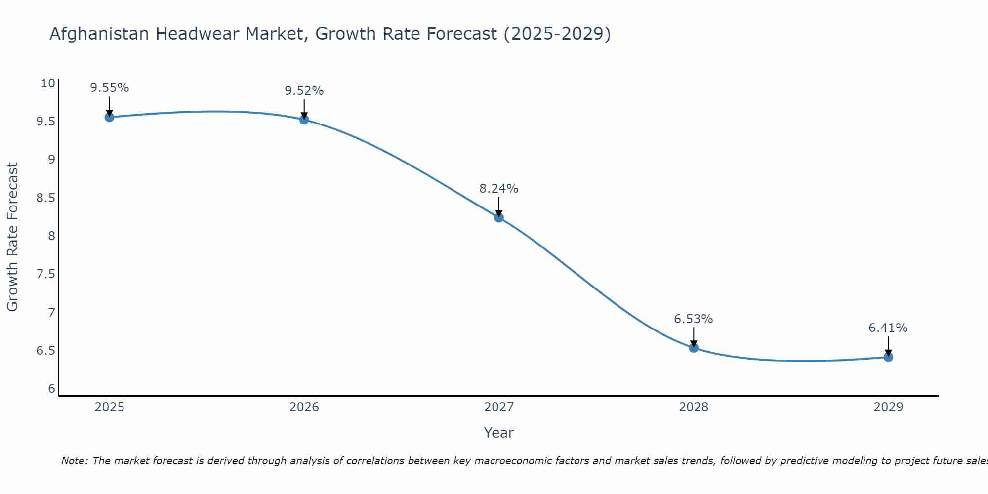 Afghanistan Headwear Market Growth Rate