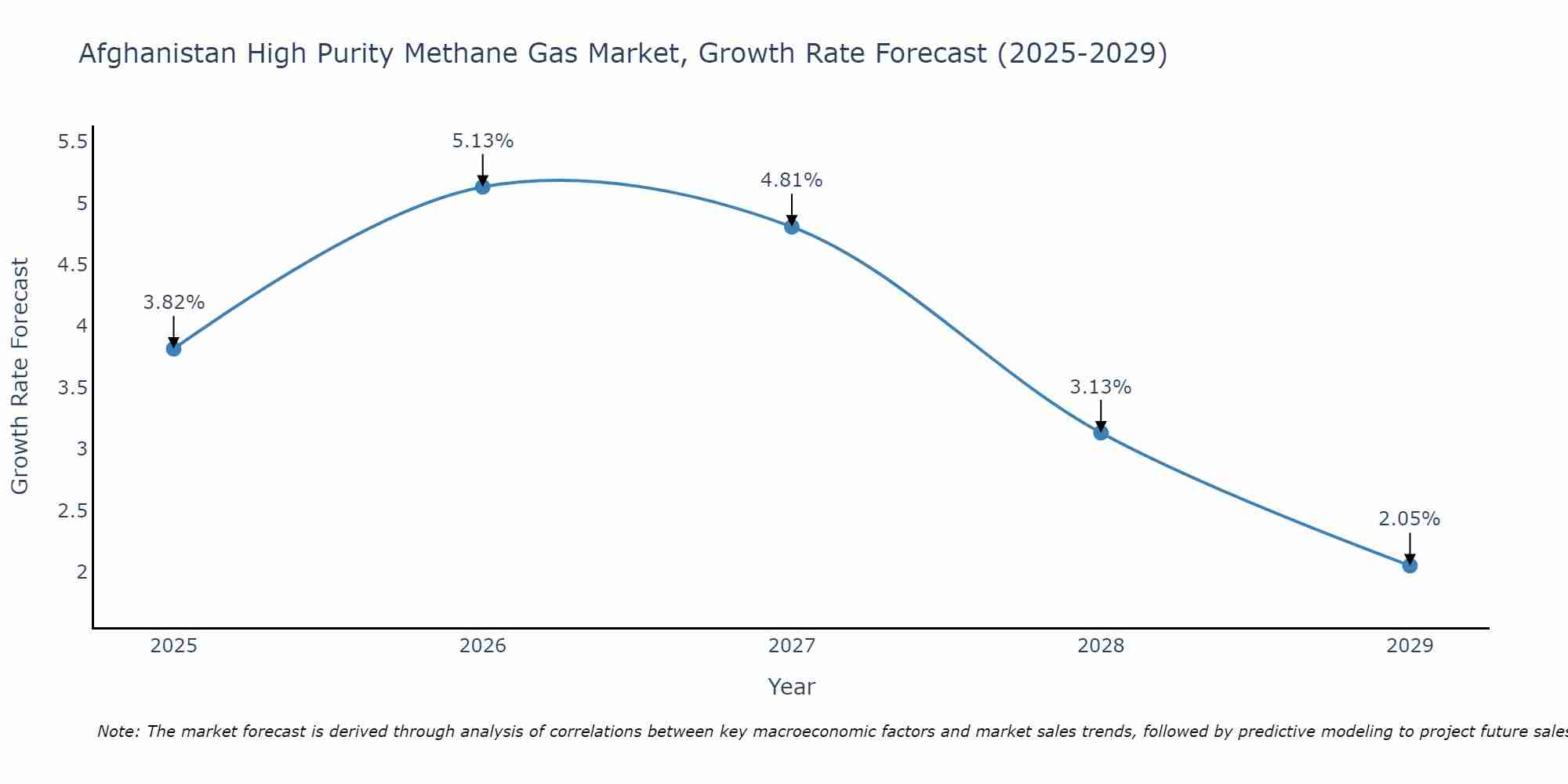Afghanistan High Purity Methane Gas Market Growth Rate