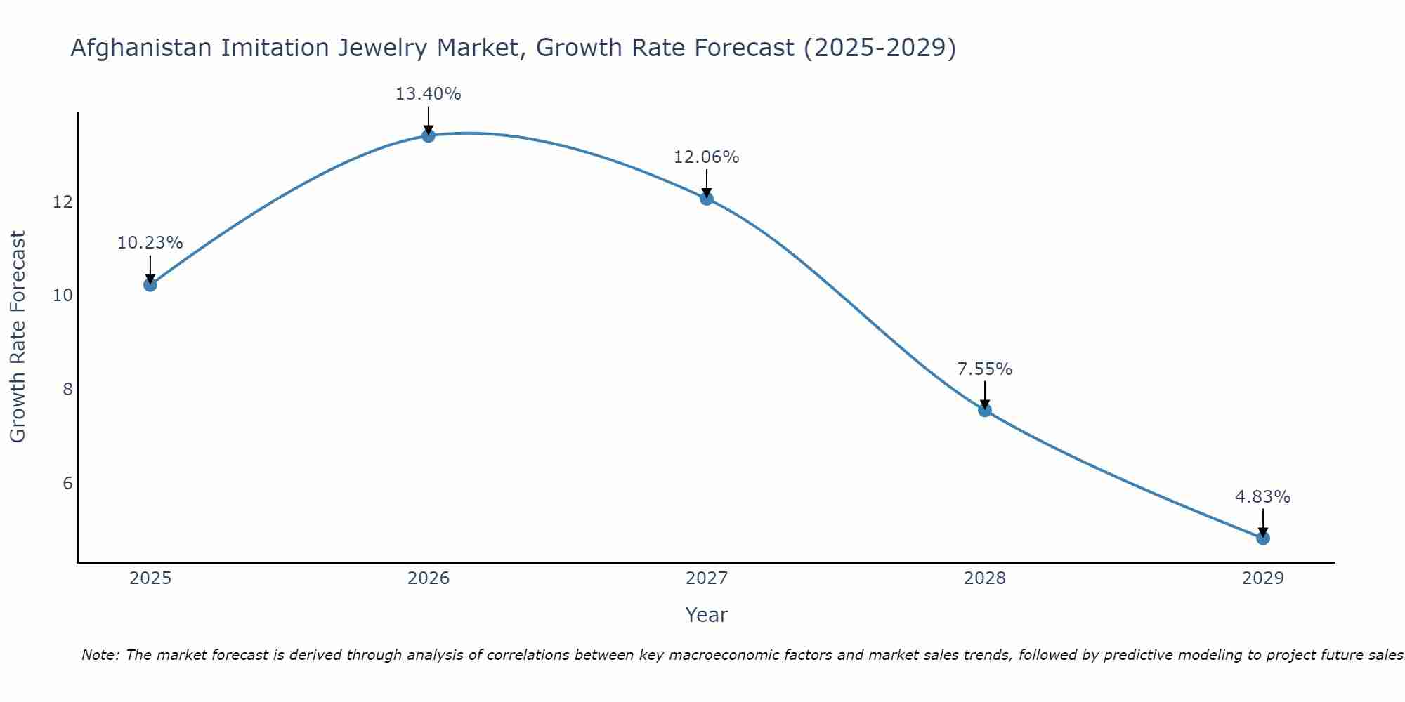 Afghanistan Imitation Jewelry Market Growth Rate