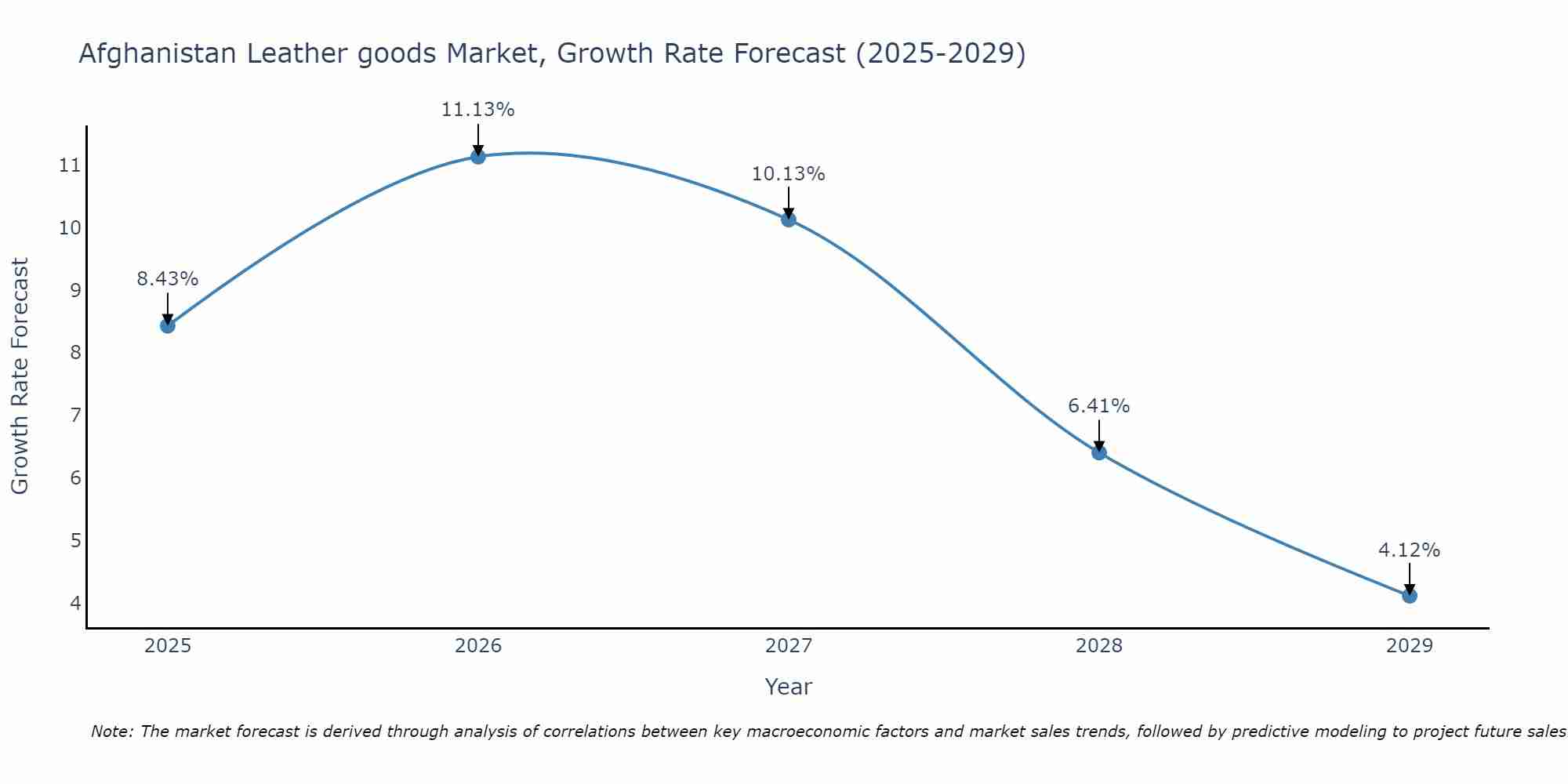 Afghanistan Leather goods Market Growth Rate