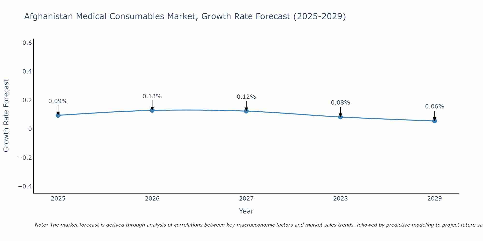 Afghanistan Medical Consumables Market Growth Rate