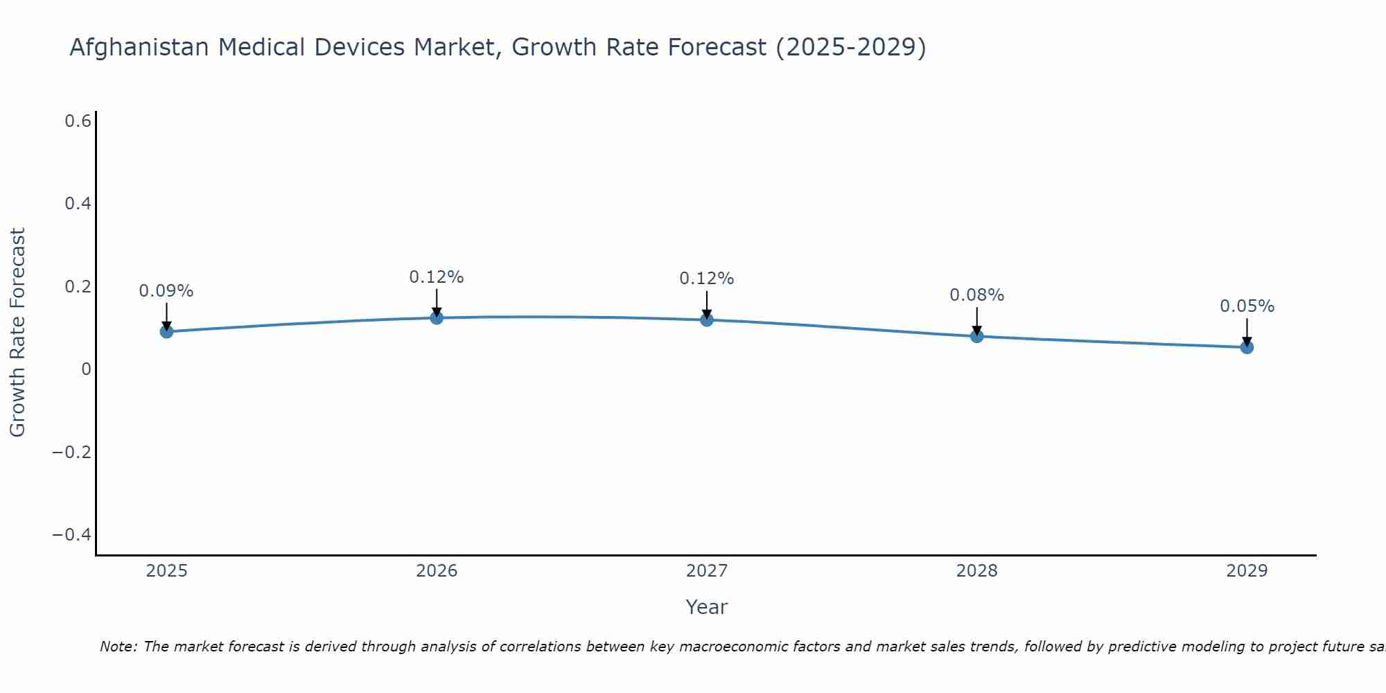 Afghanistan Medical Devices Market Size Growth Rate