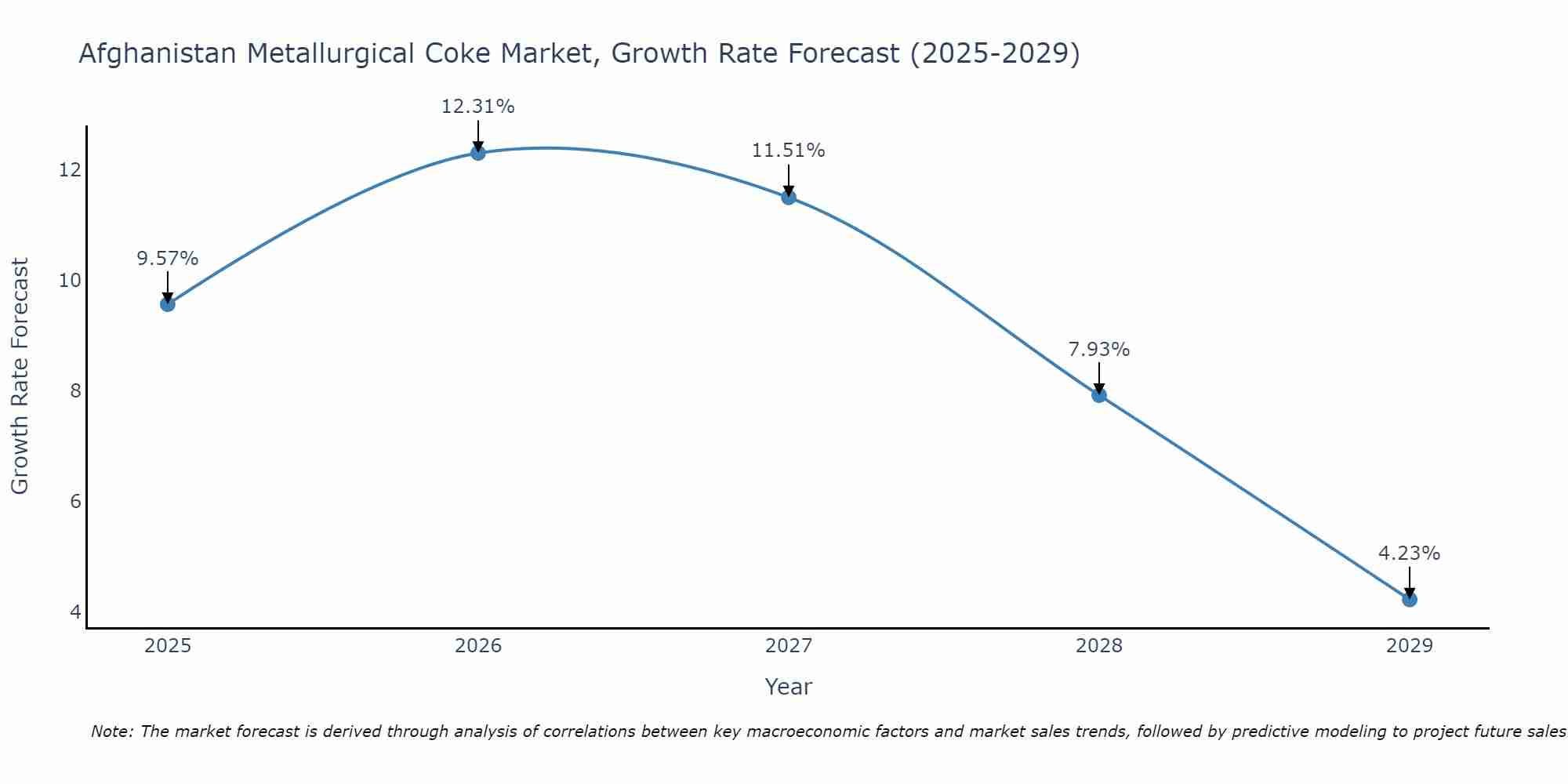 Afghanistan Metallurgical Coke Market Size Growth Rate