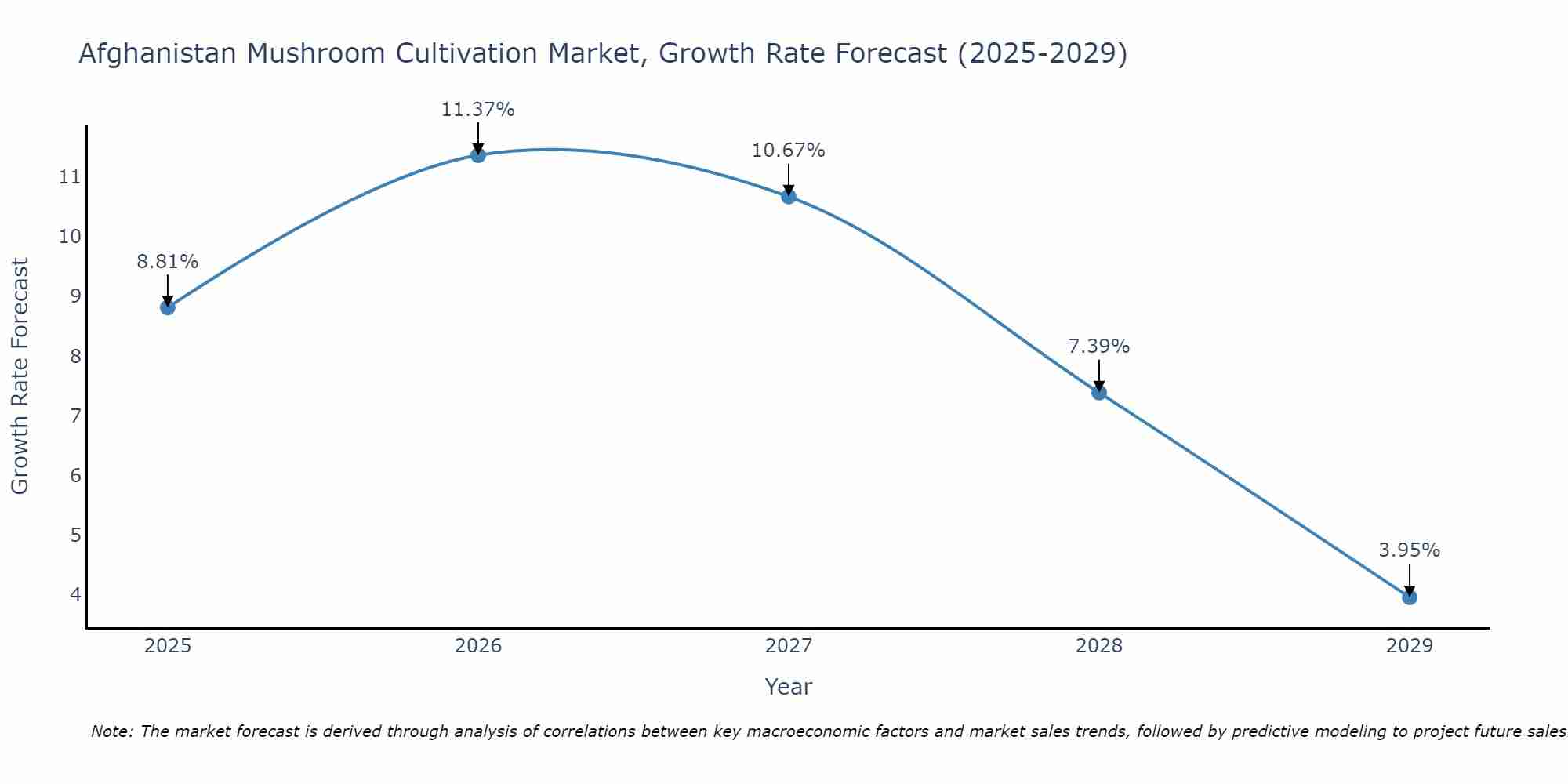 Afghanistan Mushroom Cultivation Market Growth Rate