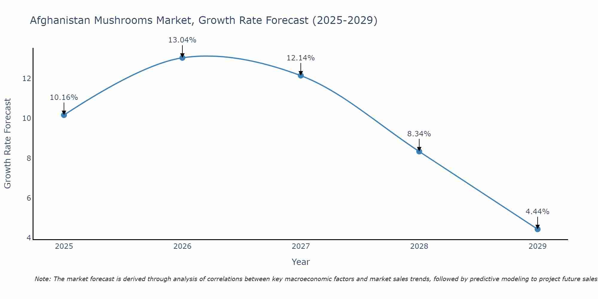 Afghanistan Mushrooms Market Growth Rate