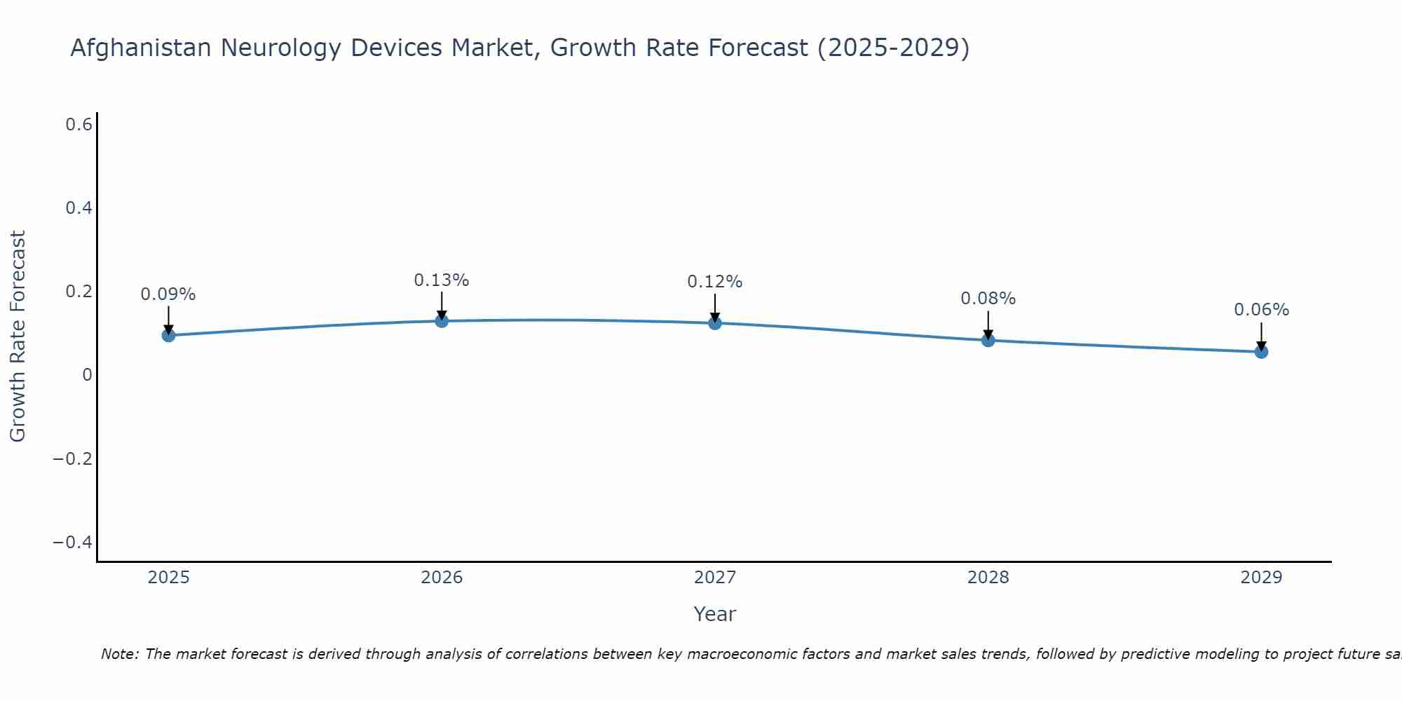 Afghanistan Neurology Devices Market Growth Rate