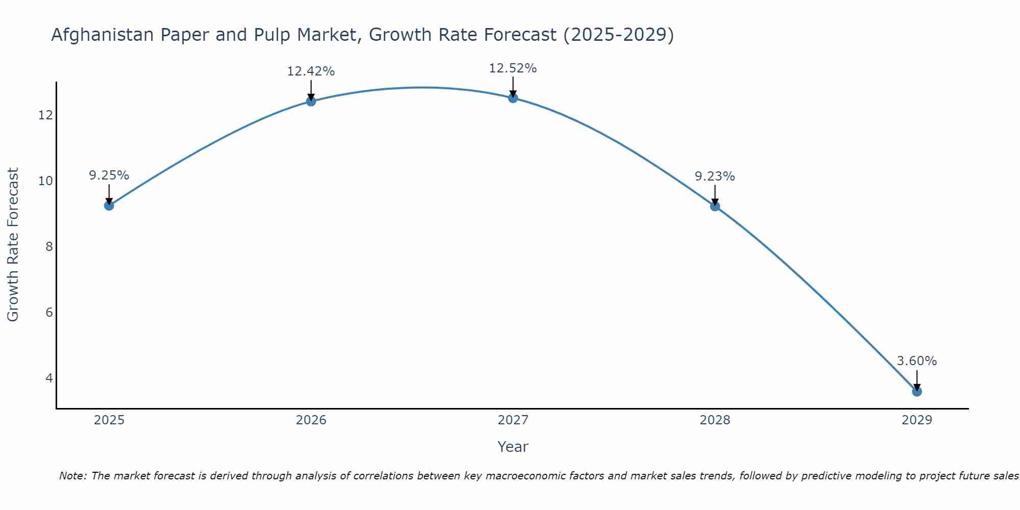 Afghanistan Paper and Pulp Market Growth Rate