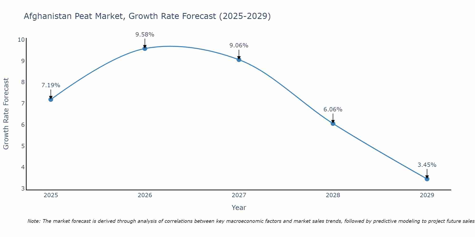 Afghanistan Peat Market Growth Rate