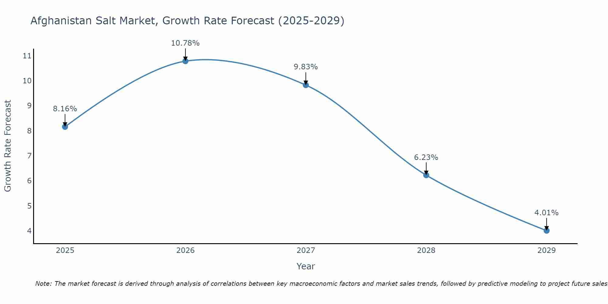 Afghanistan Salt Market Growth Rate