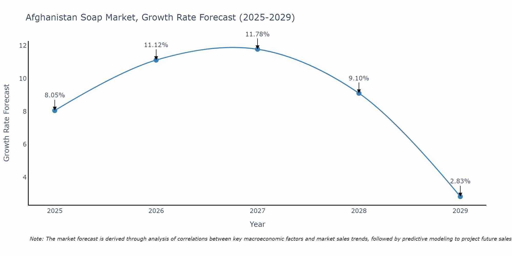 Afghanistan Soap Market Growth Rate