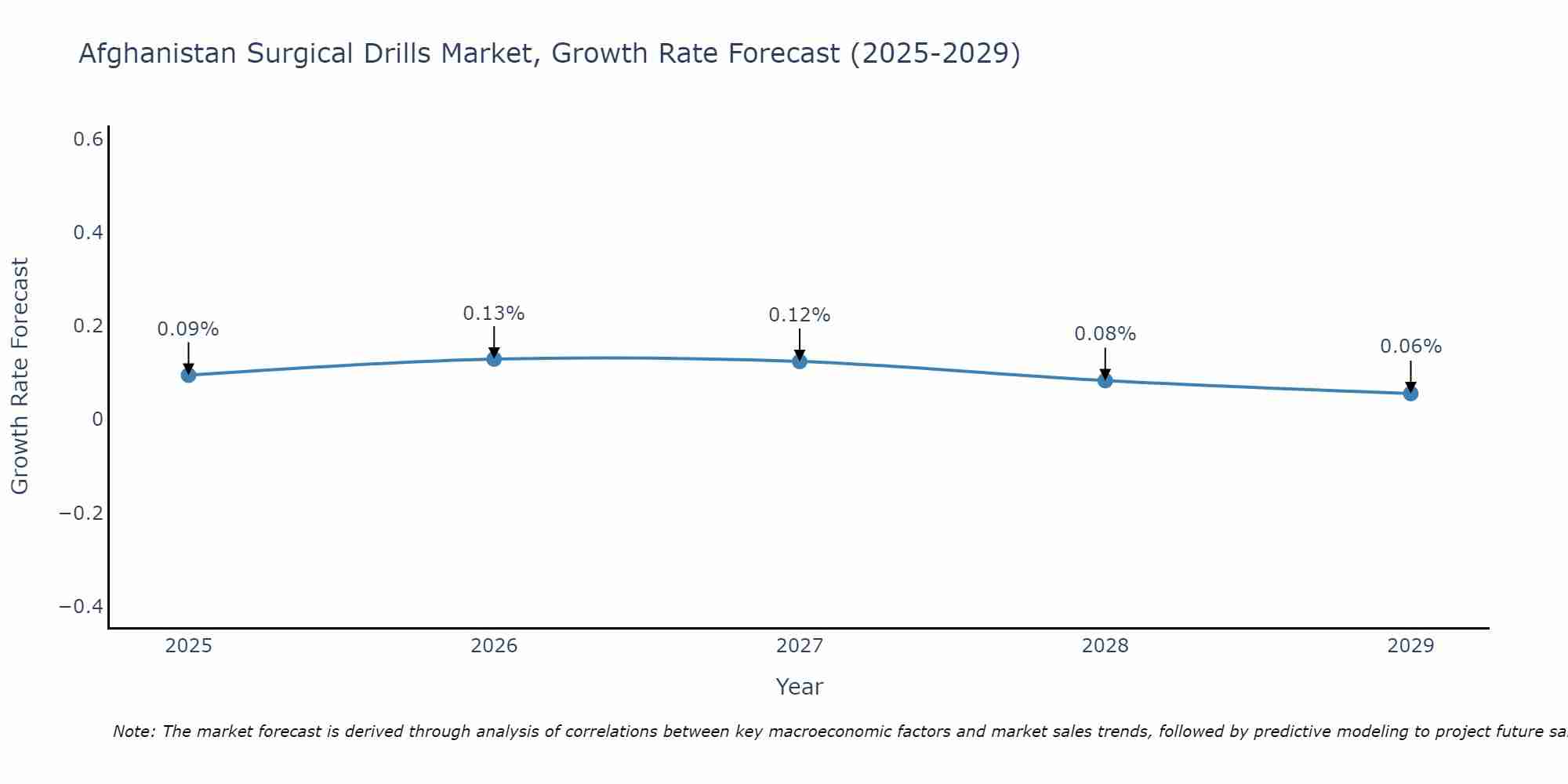 Afghanistan Surgical Drills Market Growth Rate