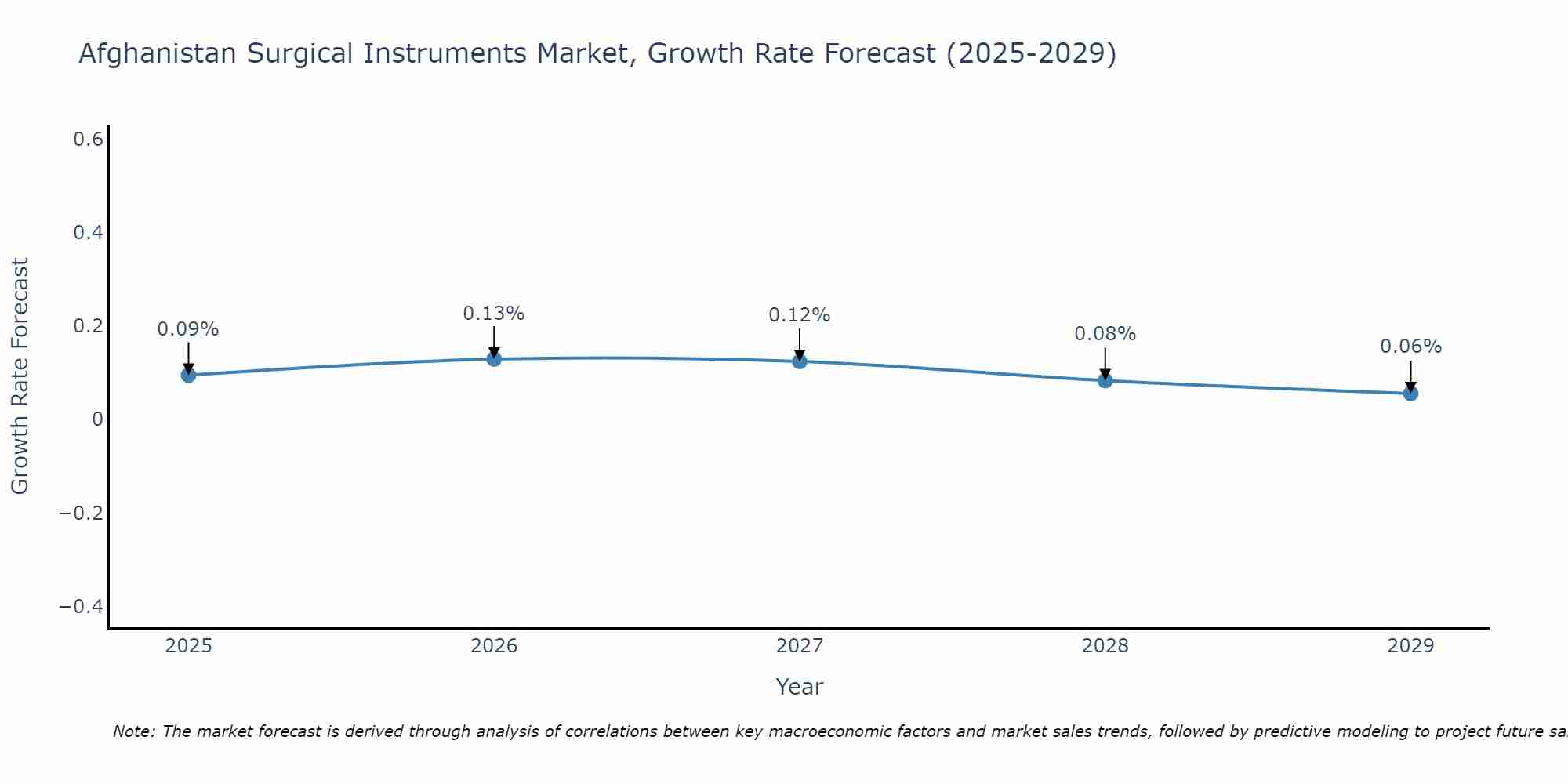 Afghanistan Surgical Instruments Market Growth Rate