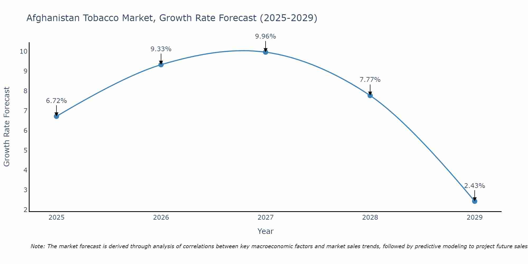 Afghanistan Tobacco Market Growth Rate