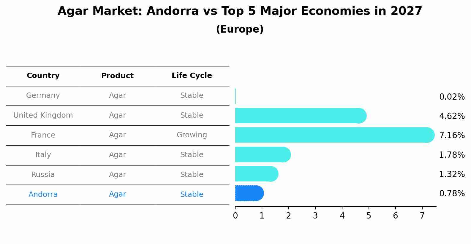 Agar Market: Andorra vs Top 5 Major Economies in 2027 (Europe)