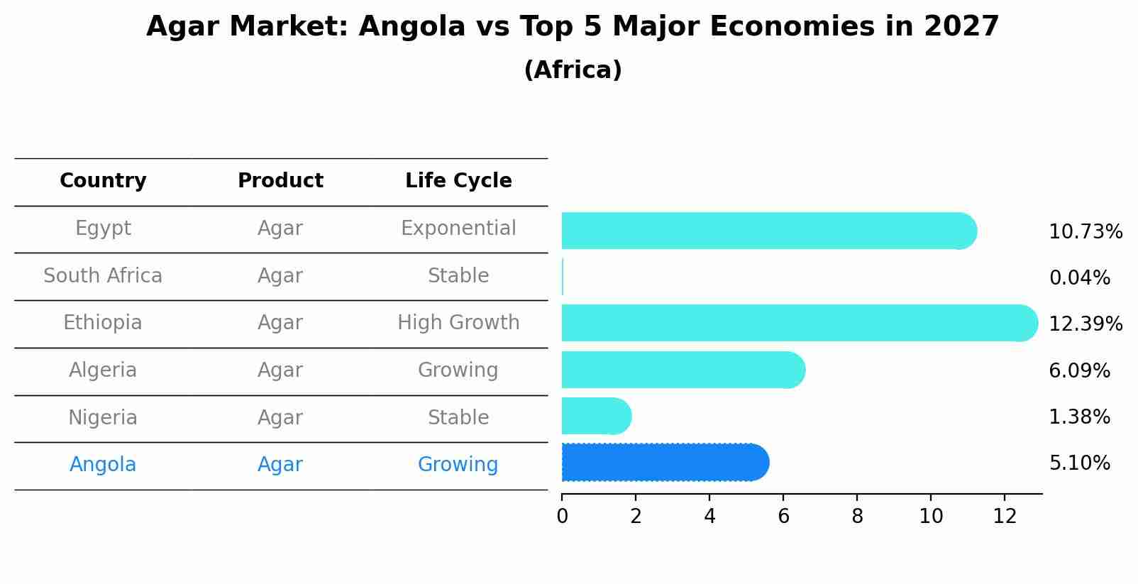 Agar Market: Angola vs Top 5 Major Economies in 2027 (Africa)