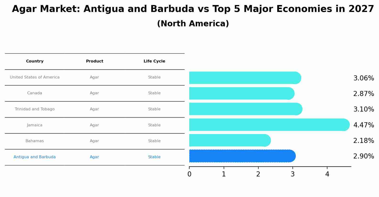 Agar Market: Antigua and Barbuda vs Top 5 Major Economies in 2027 (North America)