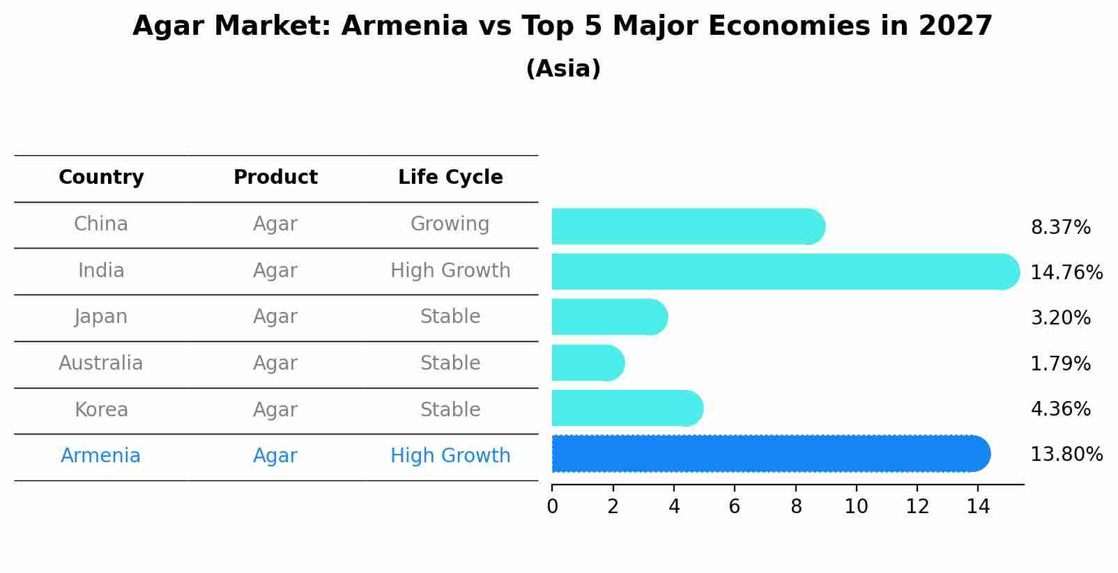 Agar Market: Armenia vs Top 5 Major Economies in 2027 (Asia)