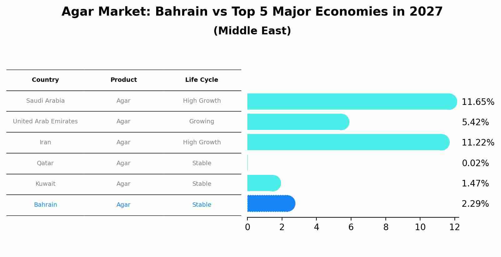 Agar Market: Bahrain vs Top 5 Major Economies in 2027 (Middle East)