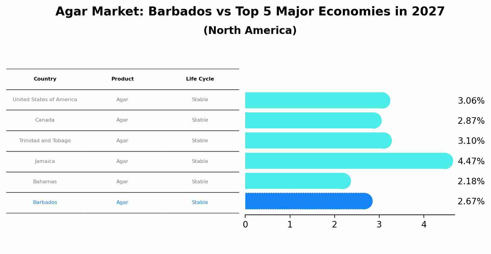 Agar Market: Barbados vs Top 5 Major Economies in 2027 (North America)