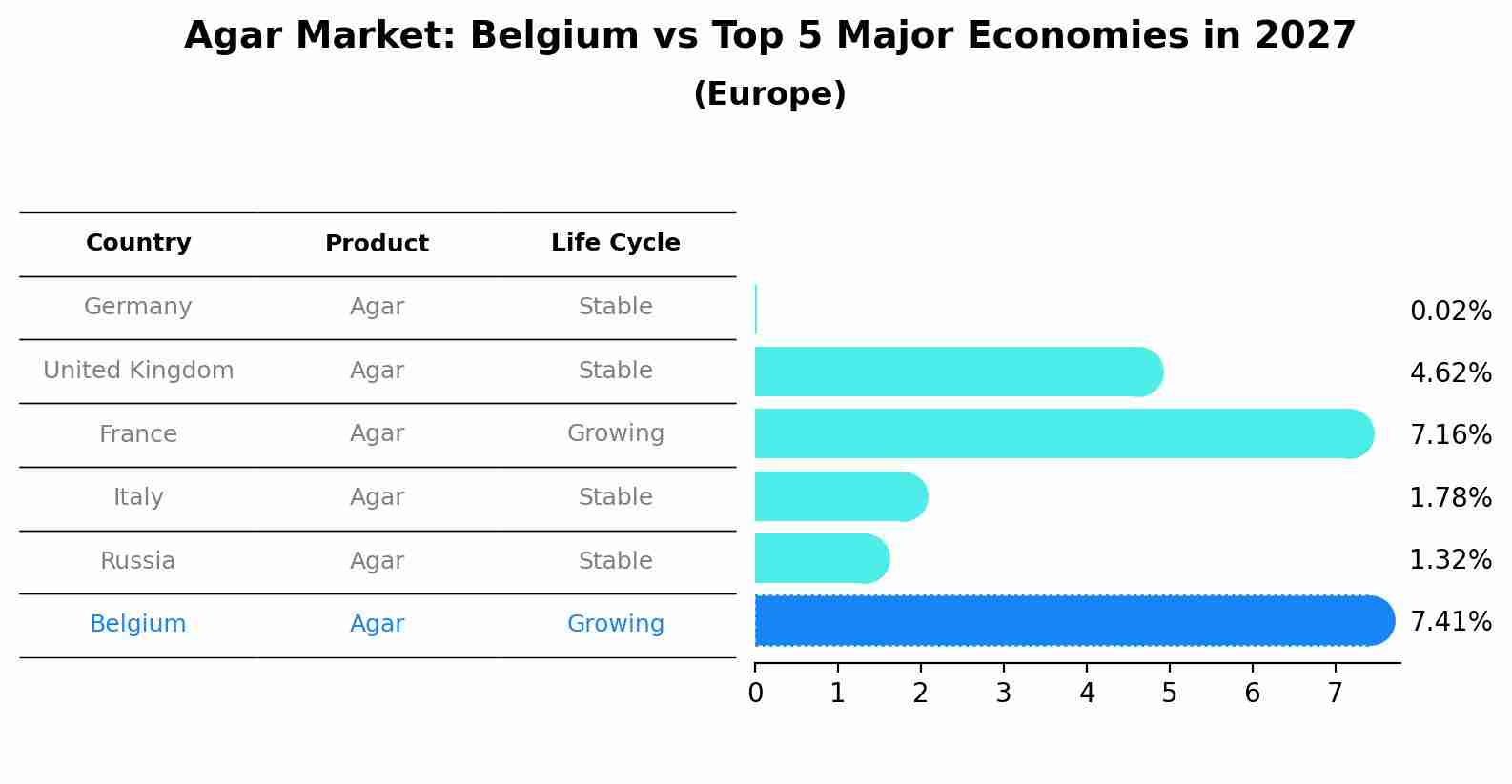 Agar Market: Belgium vs Top 5 Major Economies in 2027 (Europe)