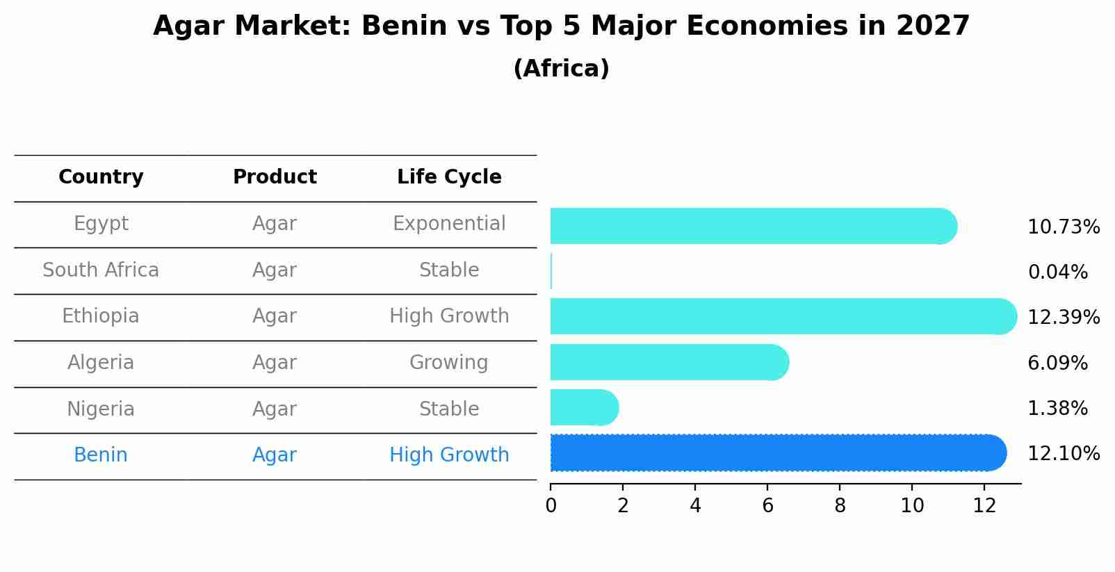 Agar Market: Benin vs Top 5 Major Economies in 2027 (Africa)