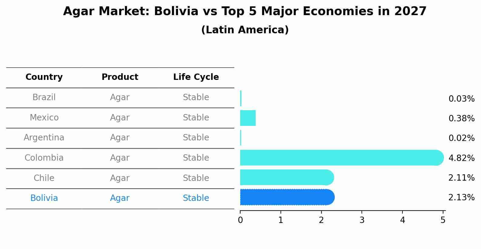Agar Market: Bolivia vs Top 5 Major Economies in 2027 (Latin America)