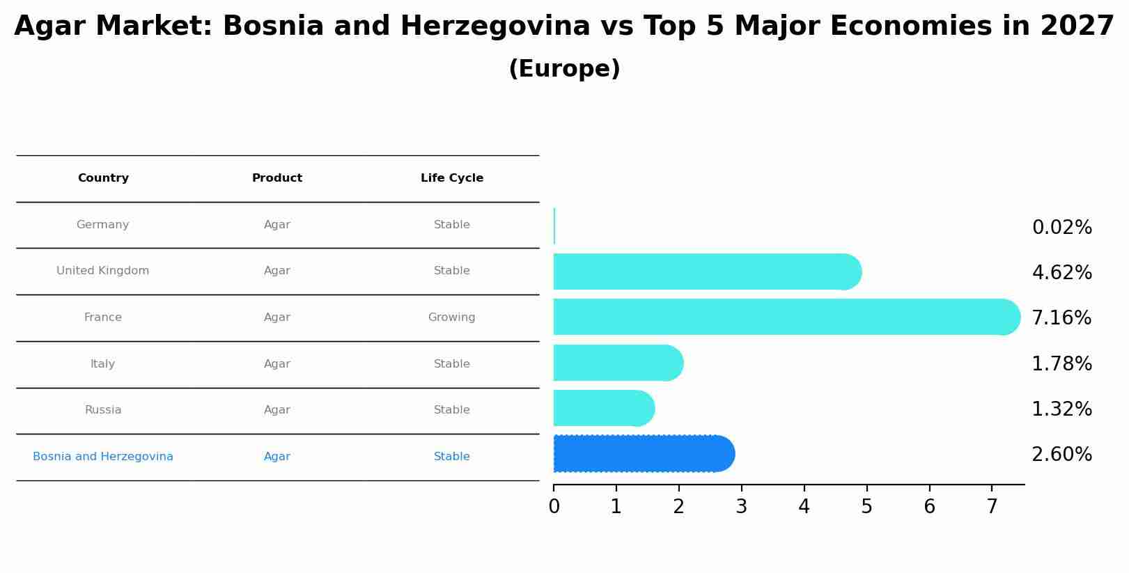 Agar Market: Bosnia and Herzegovina vs Top 5 Major Economies in 2027 (Europe)