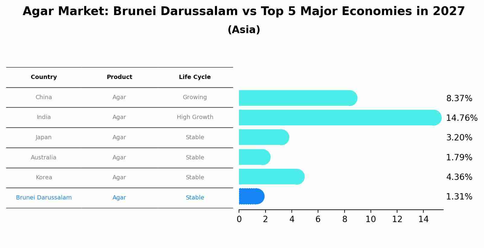 Agar Market: Brunei Darussalam vs Top 5 Major Economies in 2027 (Asia)