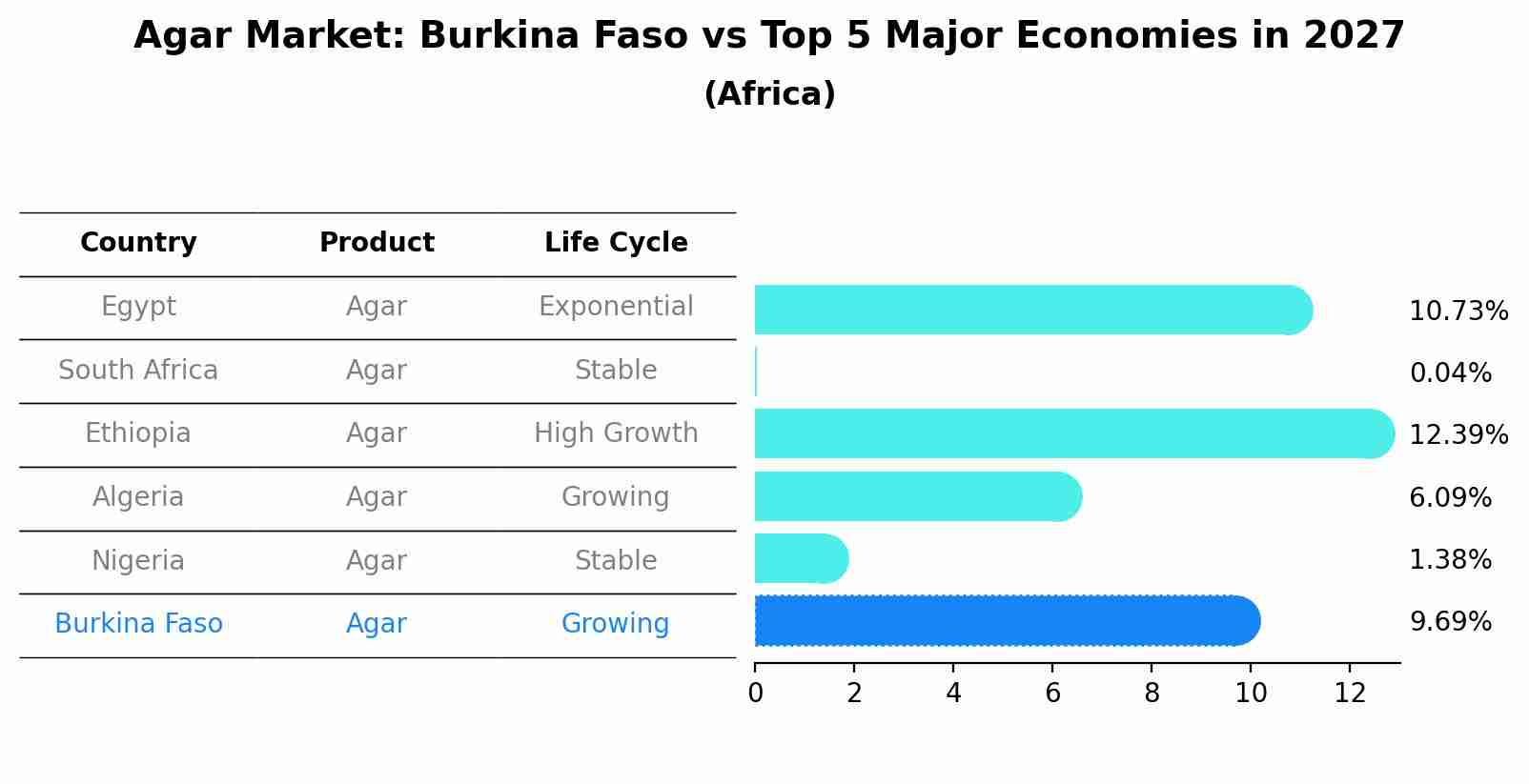 Agar Market: Burkina Faso vs Top 5 Major Economies in 2027 (Africa)