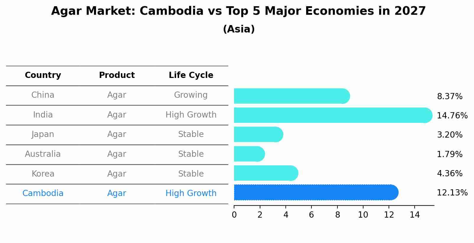 Agar Market: Cambodia vs Top 5 Major Economies in 2027 (Asia)