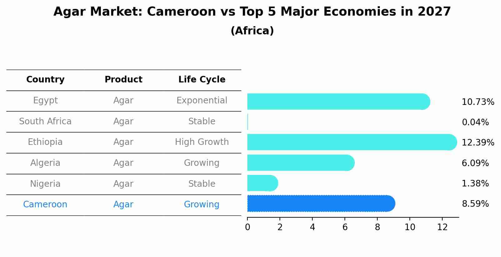 Agar Market: Cameroon vs Top 5 Major Economies in 2027 (Africa)