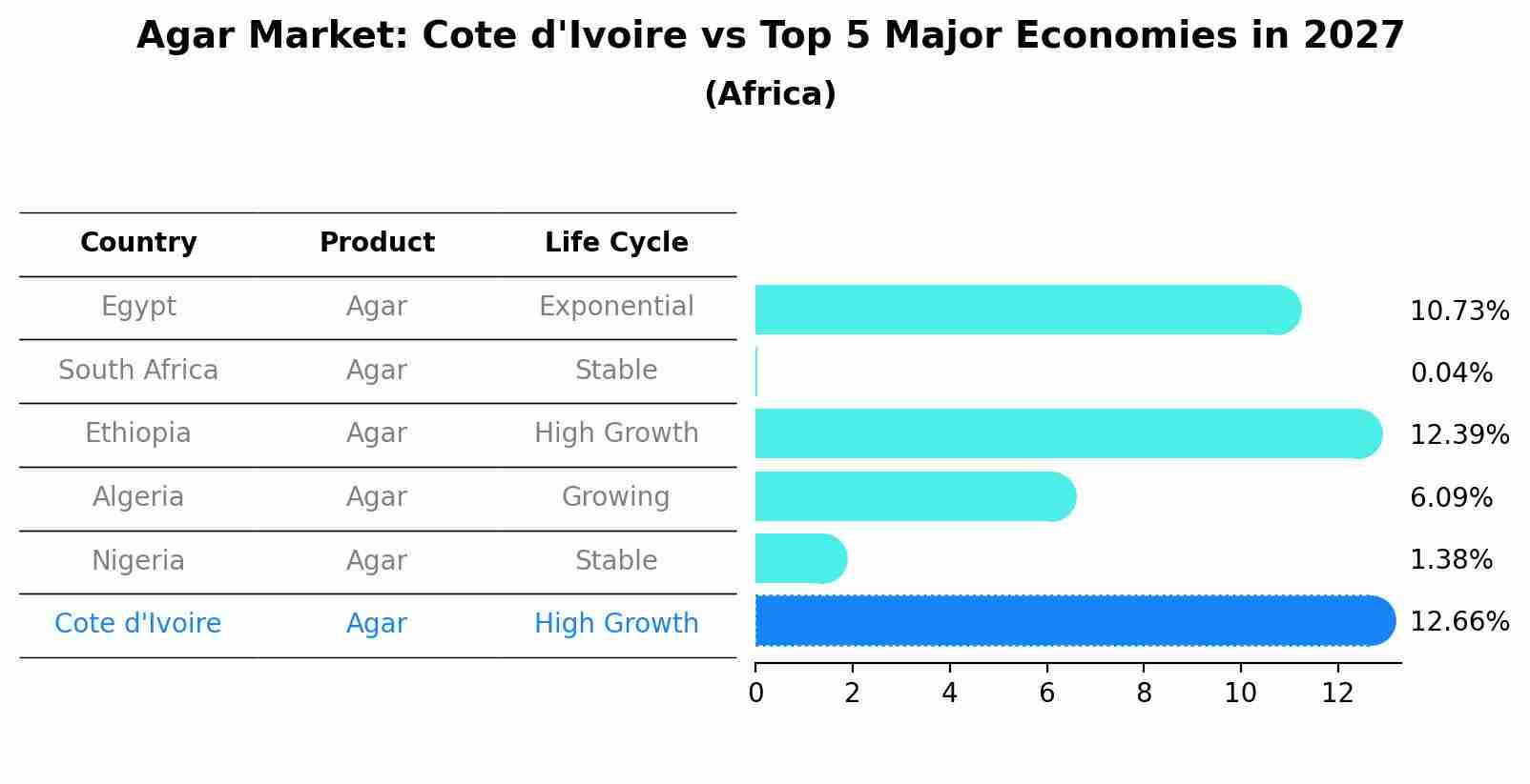 Agar Market: Cote d'Ivoire vs Top 5 Major Economies in 2027 (Africa)
